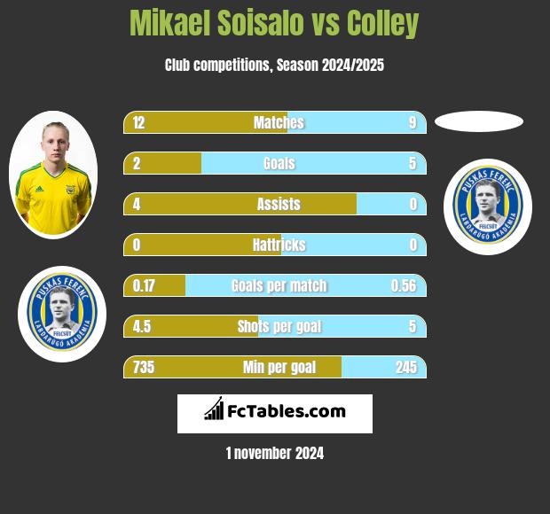 Mikael Soisalo vs Colley h2h player stats