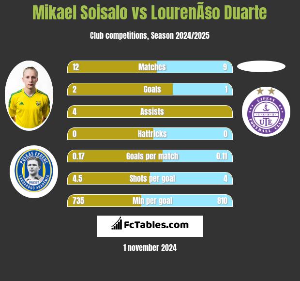 Mikael Soisalo vs LourenÃ§o Duarte h2h player stats