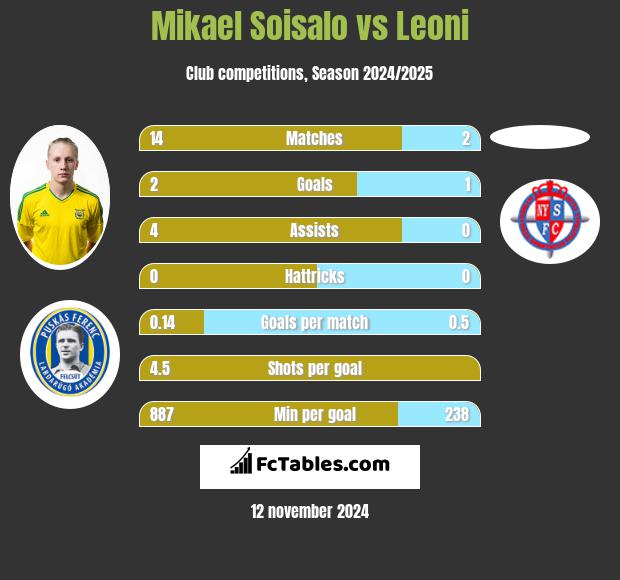 Mikael Soisalo vs Leoni h2h player stats