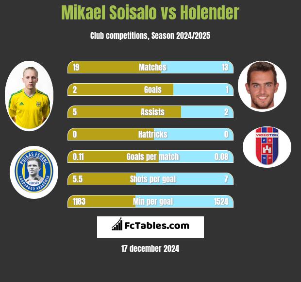 Mikael Soisalo vs Holender h2h player stats