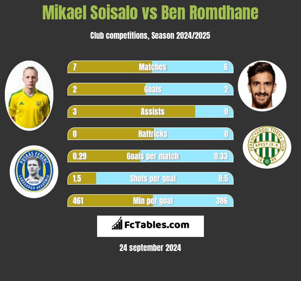 Mikael Soisalo vs Ben Romdhane h2h player stats