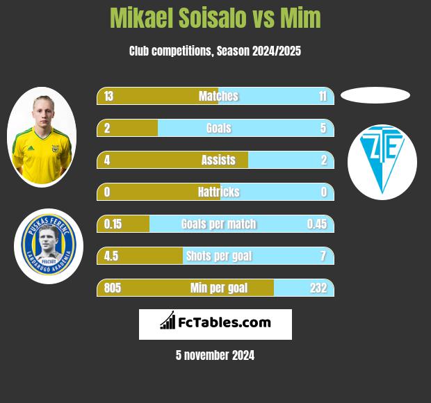 Mikael Soisalo vs Mim h2h player stats