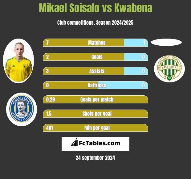 Mikael Soisalo vs Kwabena h2h player stats