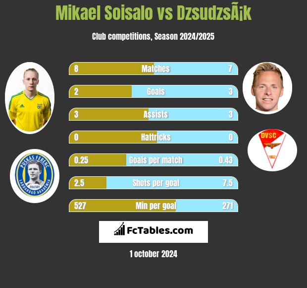 Mikael Soisalo vs DzsudzsÃ¡k h2h player stats