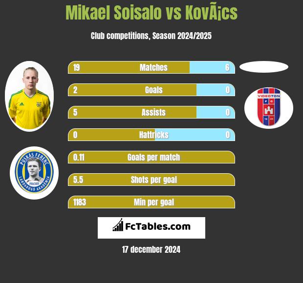 Mikael Soisalo vs KovÃ¡cs h2h player stats