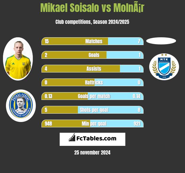 Mikael Soisalo vs MolnÃ¡r h2h player stats