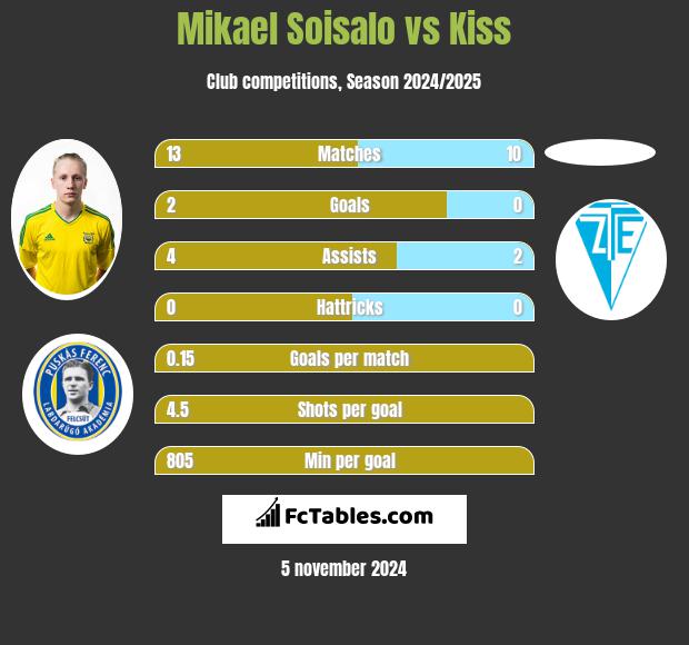 Mikael Soisalo vs Kiss h2h player stats