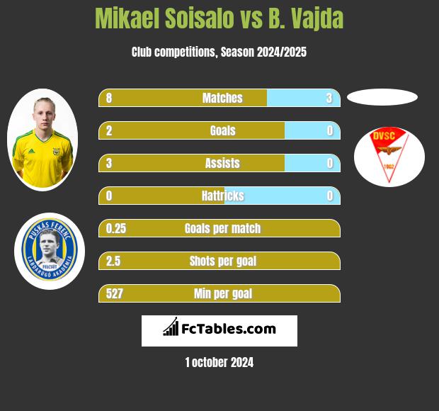 Mikael Soisalo vs B. Vajda h2h player stats