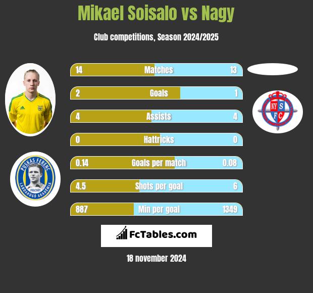 Mikael Soisalo vs Nagy h2h player stats