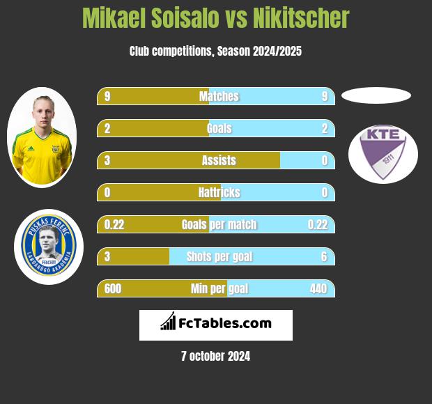 Mikael Soisalo vs Nikitscher h2h player stats