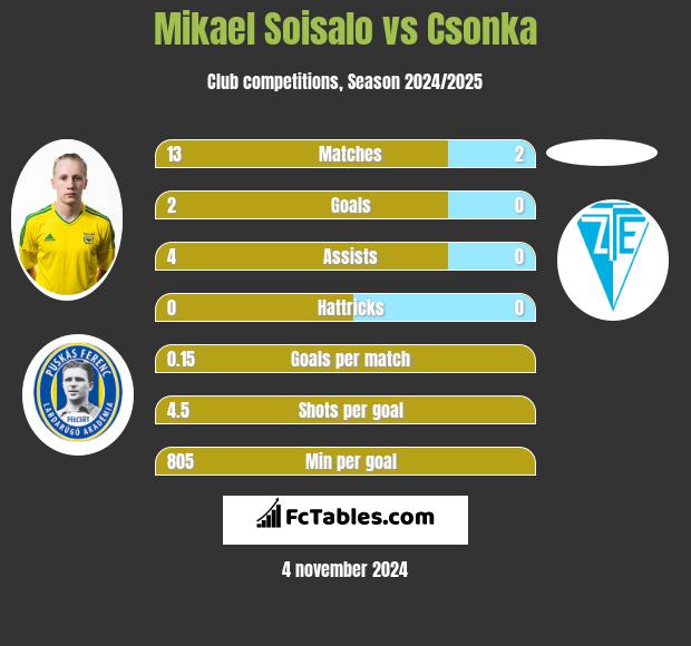 Mikael Soisalo vs Csonka h2h player stats