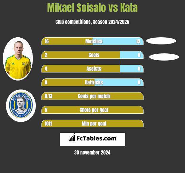 Mikael Soisalo vs Kata h2h player stats