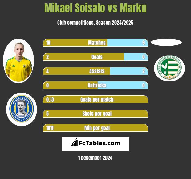 Mikael Soisalo vs Marku h2h player stats