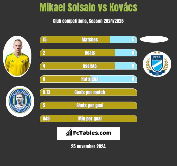 Mikael Soisalo vs Kovács h2h player stats