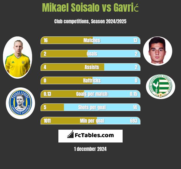 Mikael Soisalo vs Gavrić h2h player stats