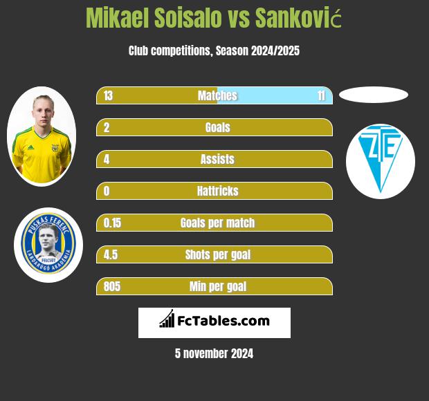 Mikael Soisalo vs Sanković h2h player stats