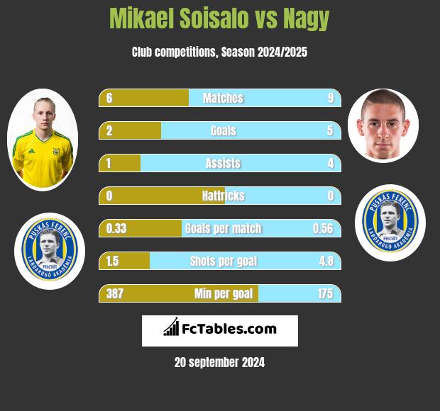 Mikael Soisalo vs Nagy h2h player stats