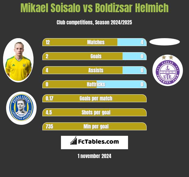 Mikael Soisalo vs Boldizsar Helmich h2h player stats