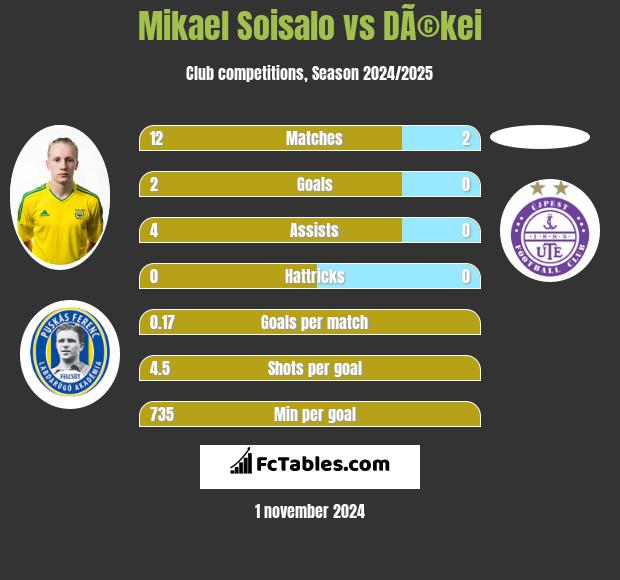 Mikael Soisalo vs DÃ©kei h2h player stats