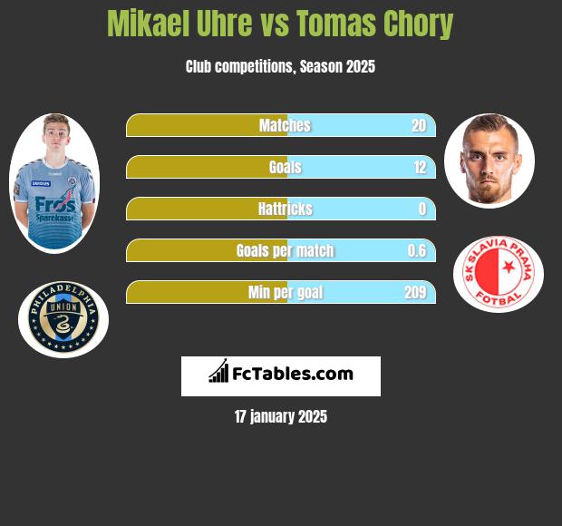 Mikael Uhre vs Tomas Chory h2h player stats