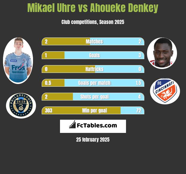 Mikael Uhre vs Ahoueke Denkey h2h player stats