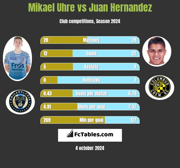 Mikael Uhre vs Juan Hernandez h2h player stats