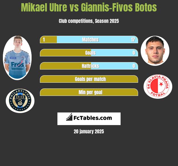 Mikael Uhre vs Giannis-Fivos Botos h2h player stats