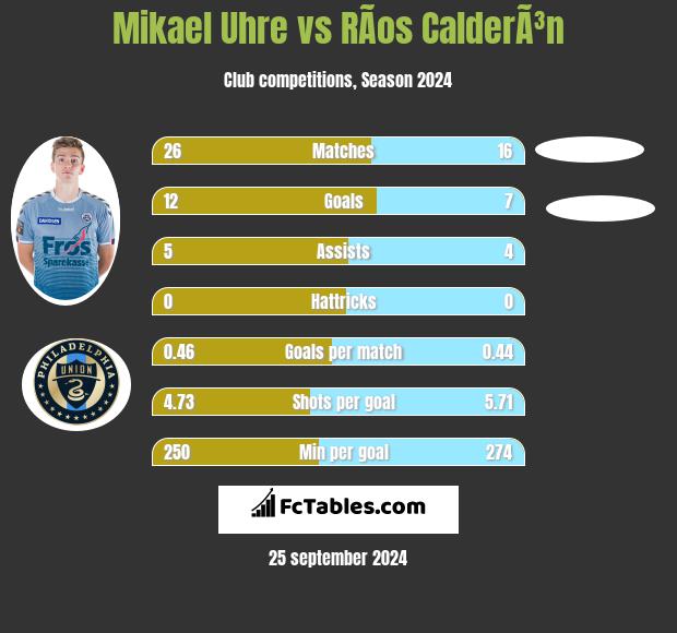 Mikael Uhre vs RÃ­os CalderÃ³n h2h player stats