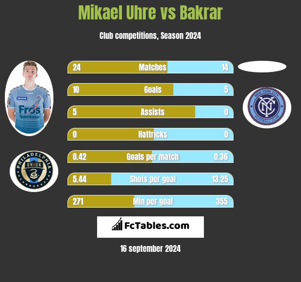 Mikael Uhre vs Bakrar h2h player stats