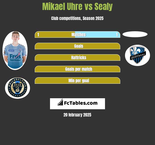 Mikael Uhre vs Sealy h2h player stats