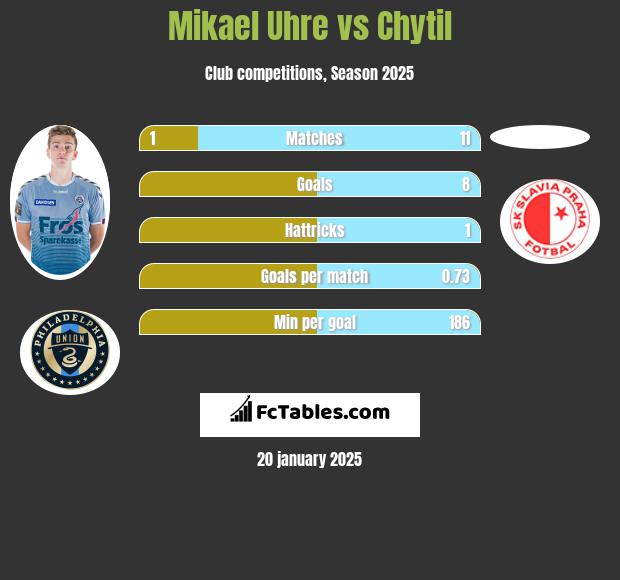 Mikael Uhre vs Chytil h2h player stats