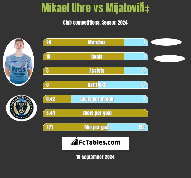 Mikael Uhre vs MijatoviÄ‡ h2h player stats