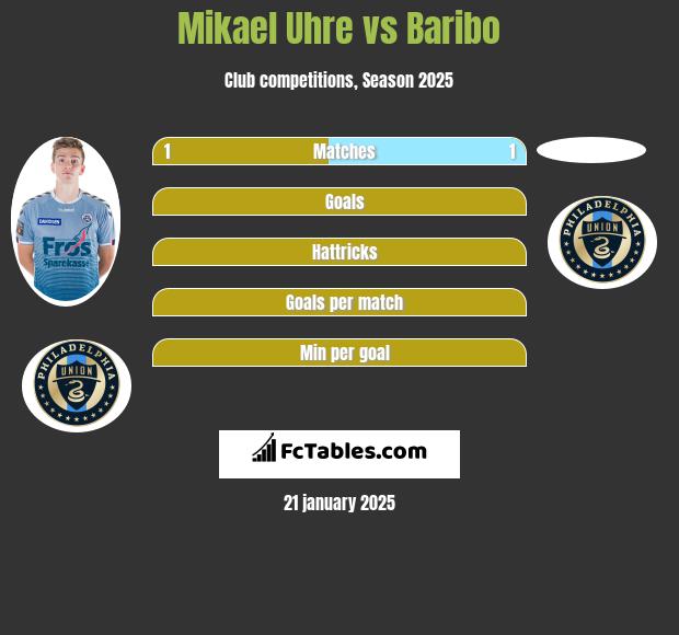 Mikael Uhre vs Baribo h2h player stats