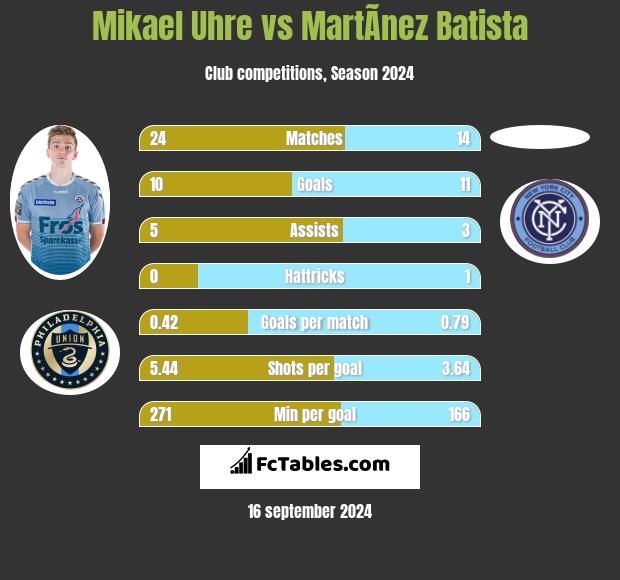 Mikael Uhre vs MartÃ­nez Batista h2h player stats