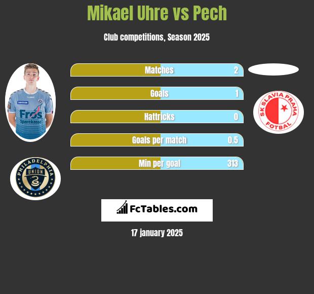 Mikael Uhre vs Pech h2h player stats