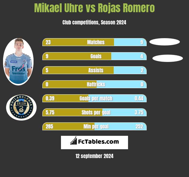 Mikael Uhre vs Rojas Romero h2h player stats