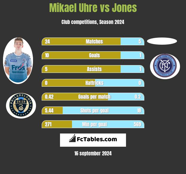 Mikael Uhre vs Jones h2h player stats