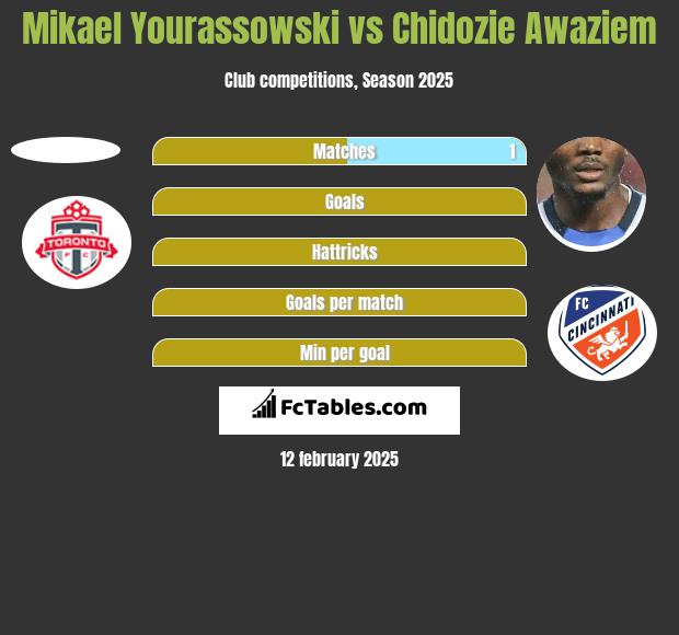 Mikael Yourassowski vs Chidozie Awaziem h2h player stats