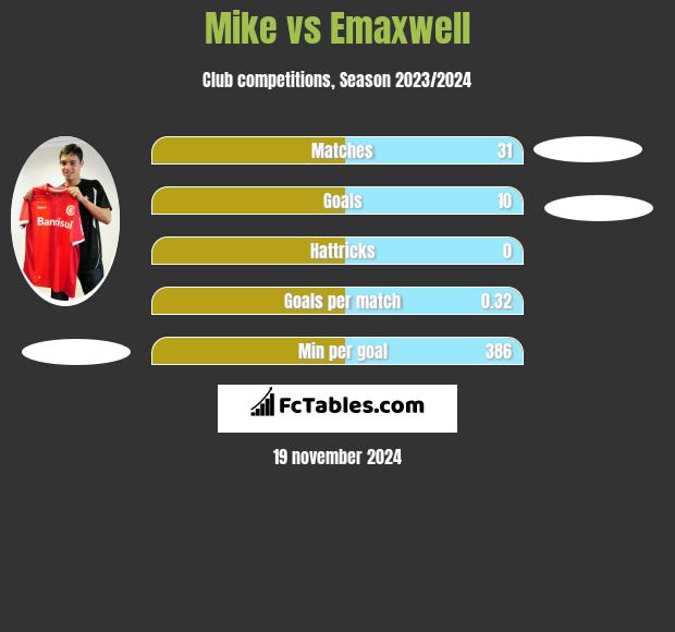 Mike vs Emaxwell h2h player stats