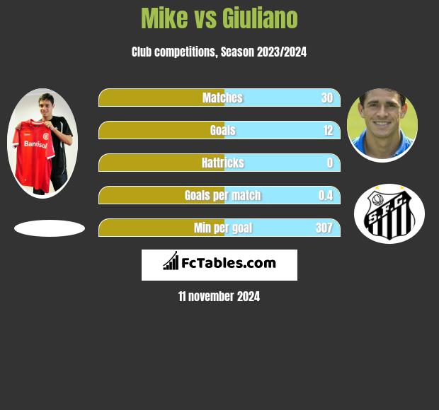 Mike vs Giuliano h2h player stats