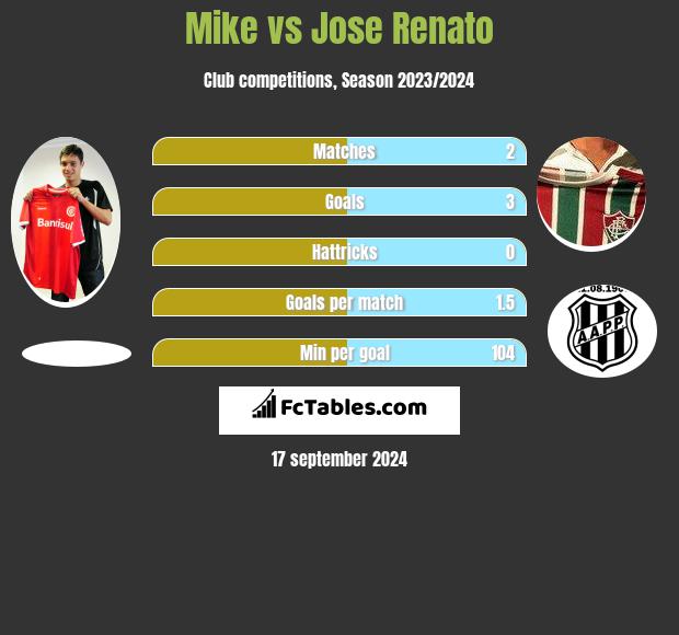 Mike vs Jose Renato h2h player stats