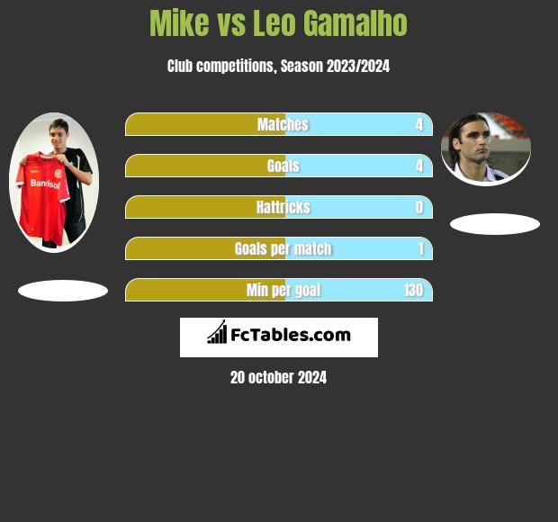 Mike vs Leo Gamalho h2h player stats