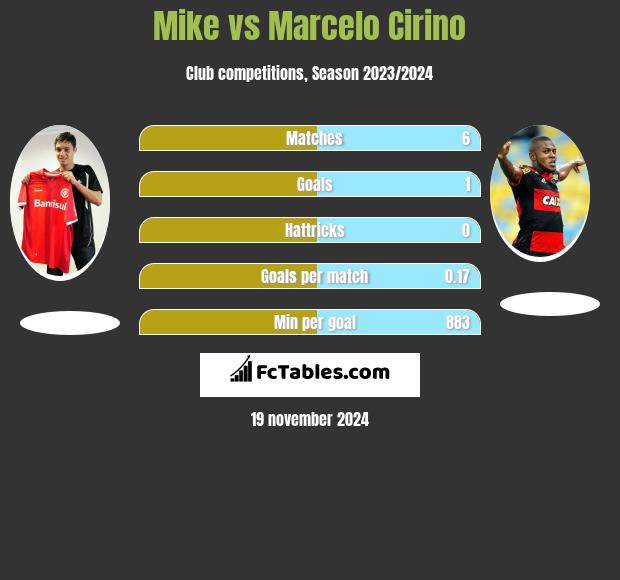 Mike vs Marcelo Cirino h2h player stats