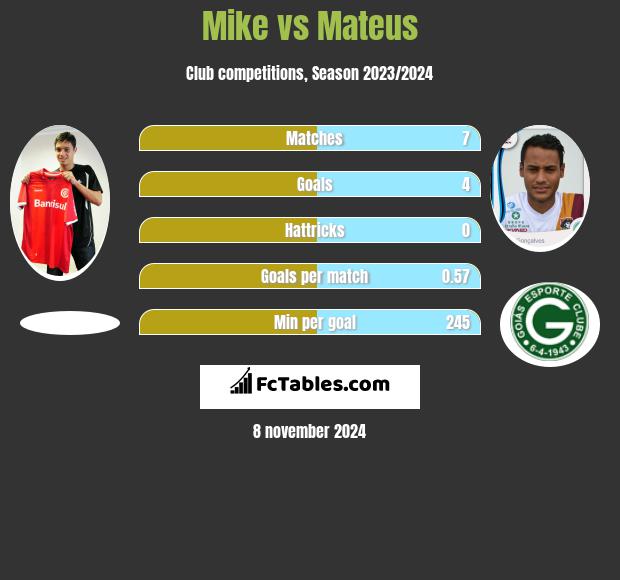 Mike vs Mateus h2h player stats