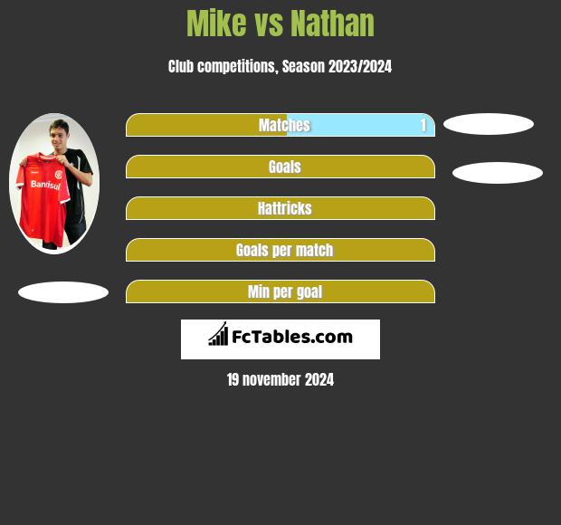 Mike vs Nathan h2h player stats