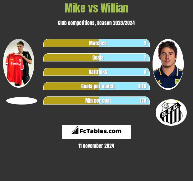 Mike vs Willian h2h player stats