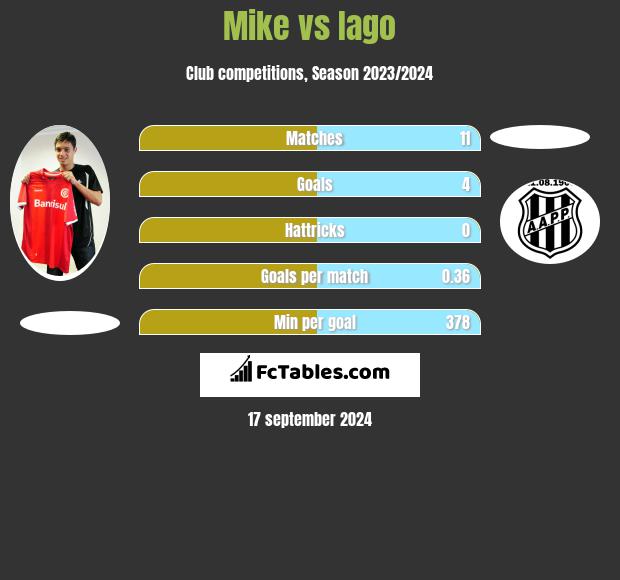 Mike vs Iago h2h player stats