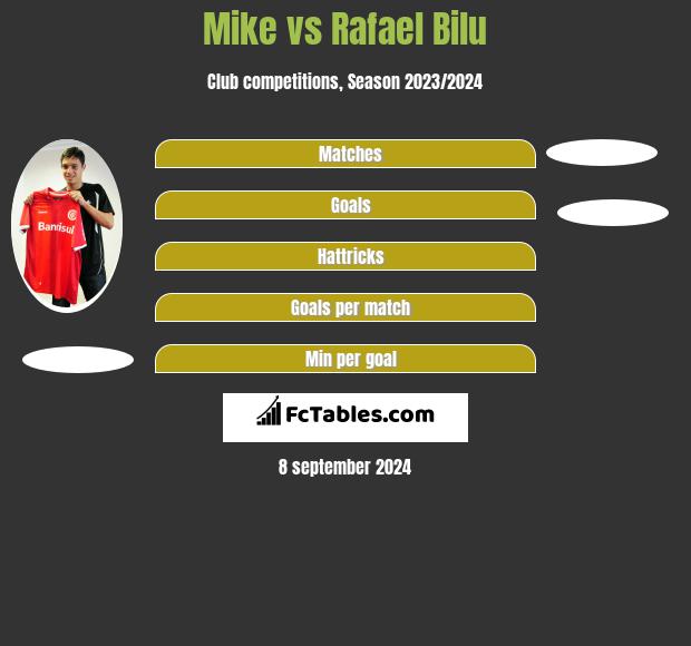 Mike vs Rafael Bilu h2h player stats