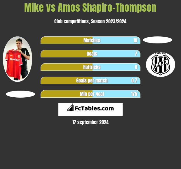 Mike vs Amos Shapiro-Thompson h2h player stats