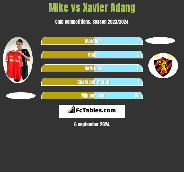 Mike vs Xavier Adang h2h player stats